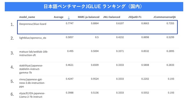 株式会社Deepreneur、ChatGPT-3.5を上回る日本語LLM「blue-lizard」を開発。各社独自の高精度オンプレ型のLLMの構築サービスを開始
