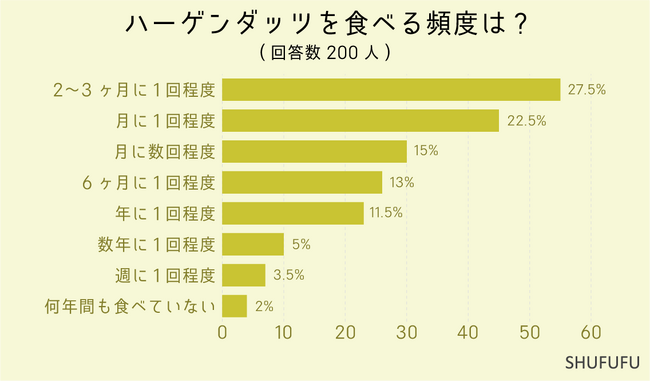 【アンケート調査】ハーゲンダッツの好きな味ランキング！１位は王道のバニラ！２位は僅差で