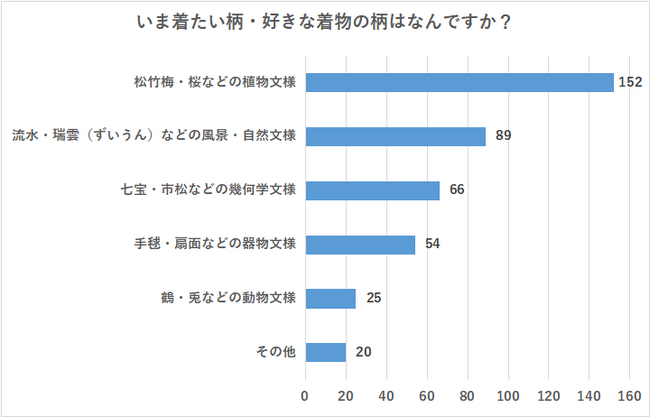【卒業・入学シーズン直前】いま人気の「着物」の柄や購入相場を300名にアンケート調査！