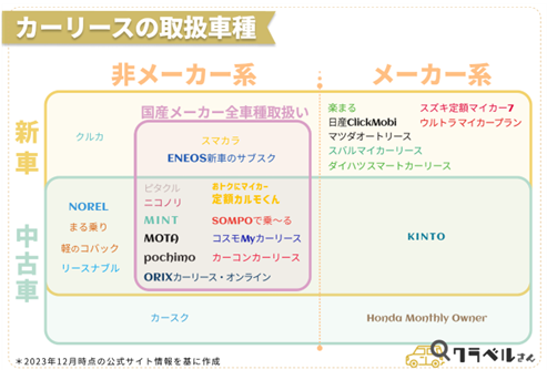 比較・ランキング情報サイト「クラベルさん」で、カーリース各社の取扱車種と最安料金がわかるカオスマップを公開！