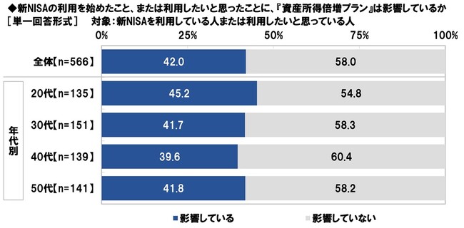 スパークス・アセット・マネジメント調べ　「新NISAの利用を始めたこと・利用したいと思ったことに、『資産所得倍増プラン』が影響している」制度利用者・利用意向者の42%