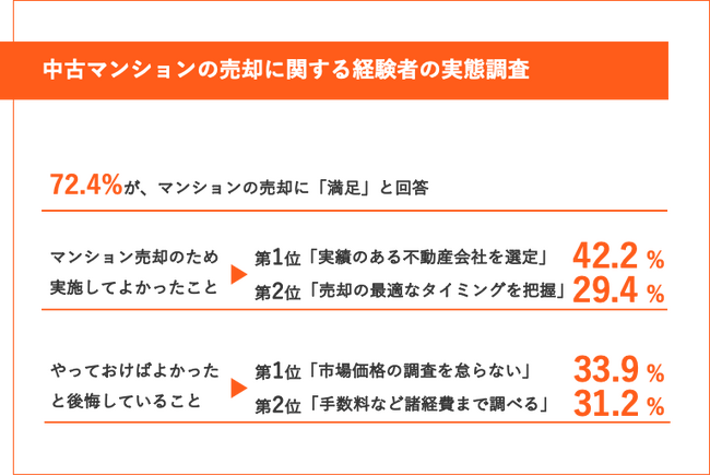 【マンション売却検討者必見！お役立ち調査を実施】中古マンション売却のため、「してよかったこと」「しておけばよかった後悔」は？ランキング形式で発表