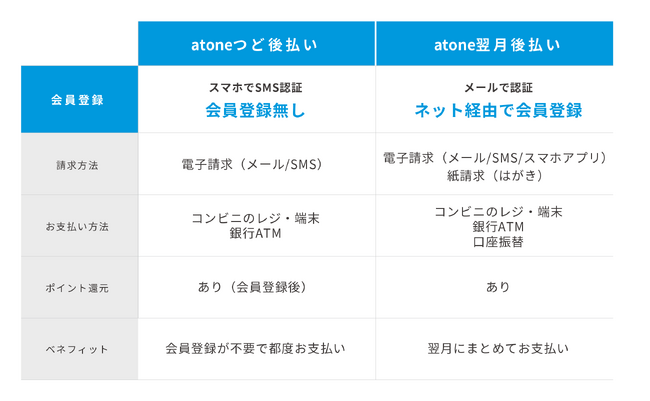 「atone つど後払い」10のEC等のプラットフォームで提供