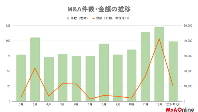 【1月のM＆Aレポート】99件で出足好調クロスボーダー案件も活発で取引総額1兆円超え