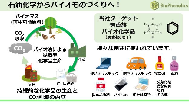 非可食バイオマスを原料に化学品を大量生産し、 循環型社会の実現を目指すBioPhenolics株式会社はJST SUCCESSから3,000万円の資金調達を実施