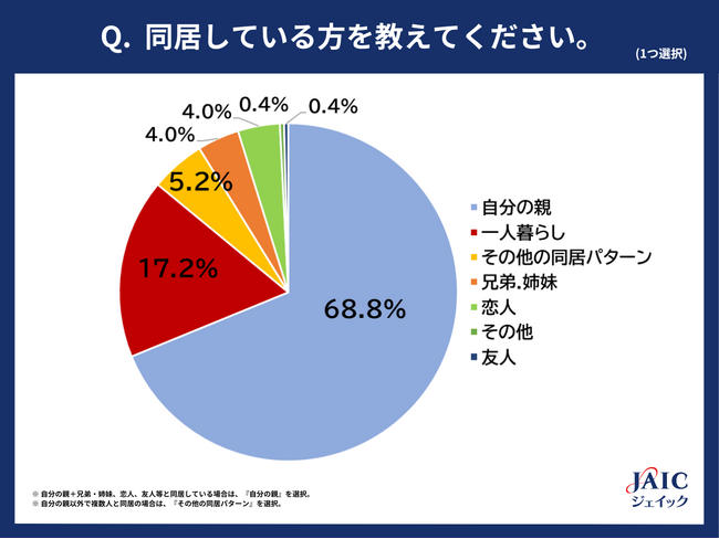20代フリーターに「生活とお金に関する調査」を実施