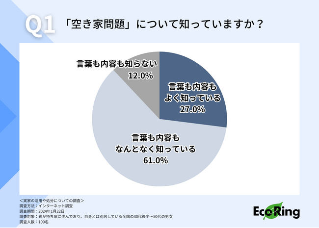 実家の空き家問題「自分が住む」と答えたのはわずか7％に留まる結果に。今後必要な対応とは？？