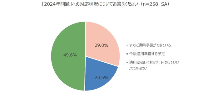道路貨物運送業の中小企業経営者・自営業者に関する調査