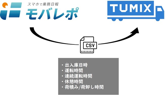スマホで乗務日報「モバレポ」　労務管理の「TUMIXコンプラ」と連携開始
