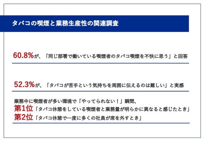 【喫煙者と働いている非喫煙者の会社員に聞いた】喫煙者が多い職場の「やってられない！」ランキング、第1位「タバコ休憩をする喫煙者と業務量が明らかに異なると感じたとき」