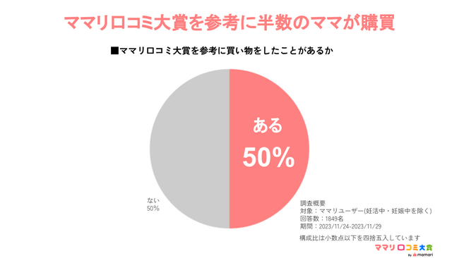 半数のママの購買に繋がるママリ口コミ大賞にタイアップ広告メニュー「ママリ編集部ピックアップ」枠を新設