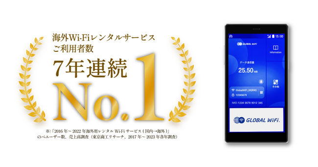 「グローバルWiFi(R)」が海外用Wi-Fiレンタル市場において7年連続利用者数1位を達成