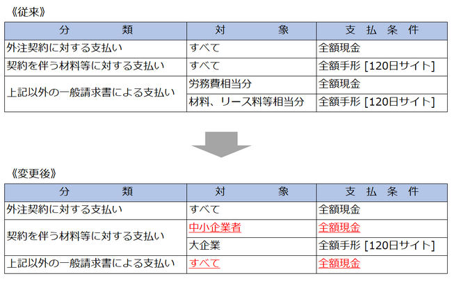 【東洋建設】支払条件の変更に関するお知らせ