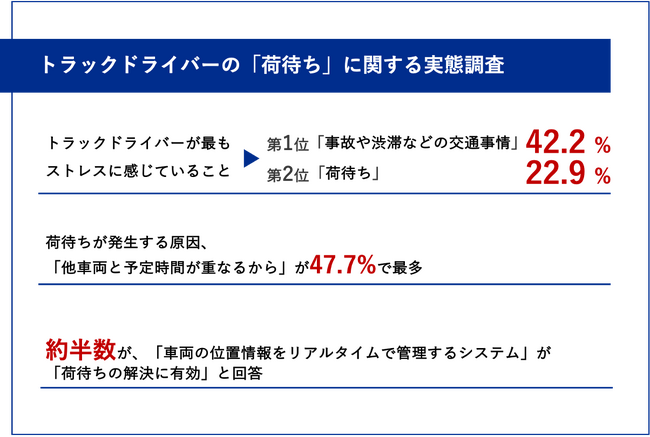 【「荷待ち問題」トラックドライバーの本音に迫る】ドライバーの82.6%が「荷待ち」にストレスを実感　荷待ち時間を運賃請求に活用されてる場面は3割以下