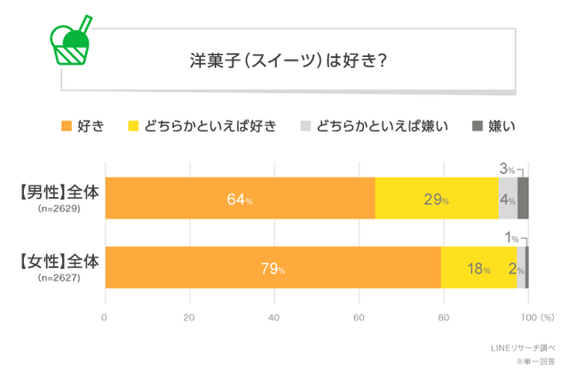 【LINEリサーチ】9割以上がスイーツ好き！好きなスイーツ1位は「アイスクリーム／ジェラート」