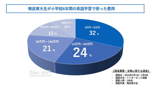 東大生は小学生時代に英語学習にどれくらいお金を使っていたの？現役東大生100人に小学校6年間英語学習にどれくらいお金をかけたかを調査しました！