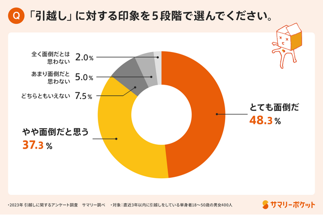 引越しをしても部屋はきれいにならない!? 2人に1人が「引越し後の新居が散らかっている」と回答。解決策は“だんだん引越し”