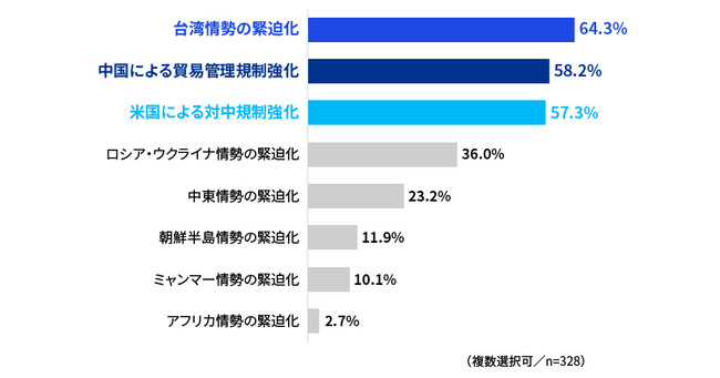 KPMGコンサルティングとトムソン・ロイター、「地政学・経済安全保障リスクサーベイ2024」（速報版）を発表