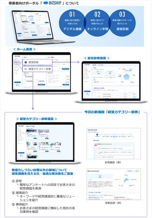ふくおかフィナンシャルグループ、日本IBMと共創開発した経営カテゴリー診断サービスを事業者向けポータルで提供開始