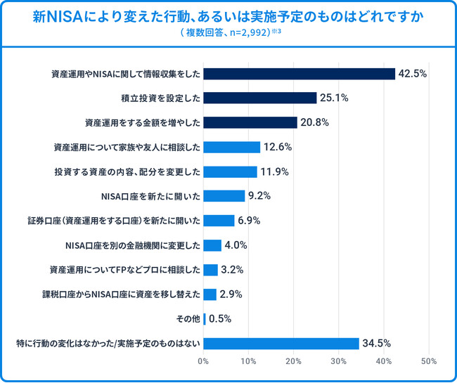 新NISAをきっかけに25%超が積立投資を設定