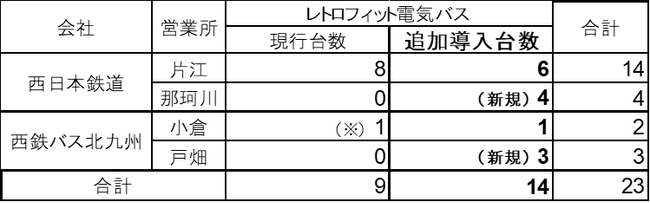 ”レトロフィット電気バス”を14台追加導入します！観光名所や名産品のデザインをラッピング！
