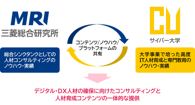三菱総合研究所とサイバー大学、デジタル・DX人材育成で業務提携検討を開始