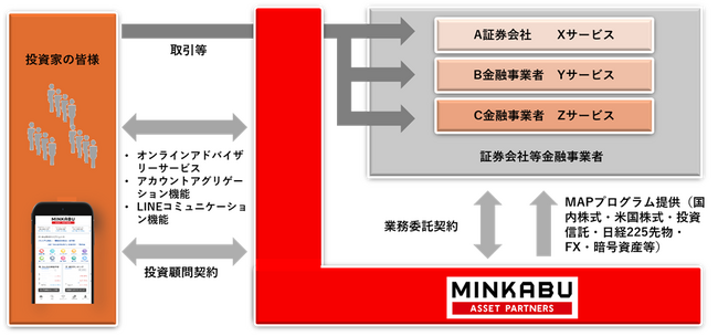 株式会社ミンカブアセットパートナーズにおける投資助言・代理業登録完了と今後の事業展開に関するお知らせ