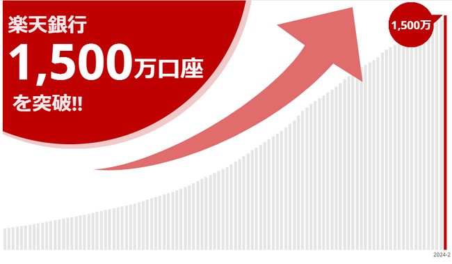 楽天銀行、預金口座数が1,500万口座を突破