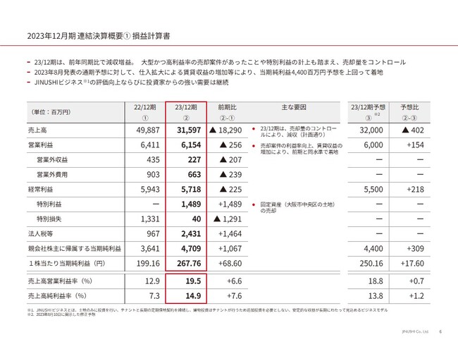 2023年12月期連結決算および2024年12月期連結業績予想を発表