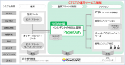 PagerDuty、CTCテクノロジー株式会社のマネージドサービスにAIOpsソリューションが採用　～AIを活用しアラートノイズの減少とインシデントのトリアージの加速～
