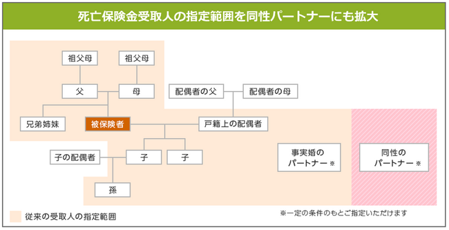 ライフネット生命保険 自治体のパートナーシップ証明書の提出でも同性のパートナーを死亡保険金の受取人に指定が可能に