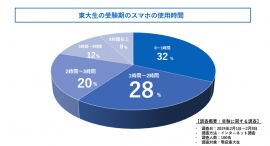 東大生は受験期にスマホとどう付き合ってる?現役東大生100人にスマホの使用時間を徹底調査しました! 東大生は受験期にスマホとどう付き合ってる?現役東大生100人にスマホの使用時間を徹底調査しました!