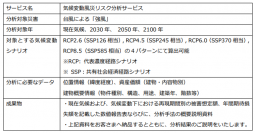 風災による被害額を拠点毎に予測する『気候変動風災リスク分析サービス』を提供開始