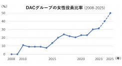 女性役員比率を2025年12月までに50％以上に株式会社DACホールディングスが目標を発表