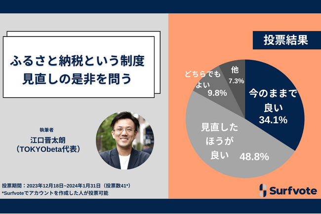 ふるさと納税は制度を見直すべきか？48.8％が「見直しが必要」と回答する一方、34.1％が「見直しは不要」と回答した。自分たちが住んでいる自治体にまずはお金を落とすべきだという意見が目立った。