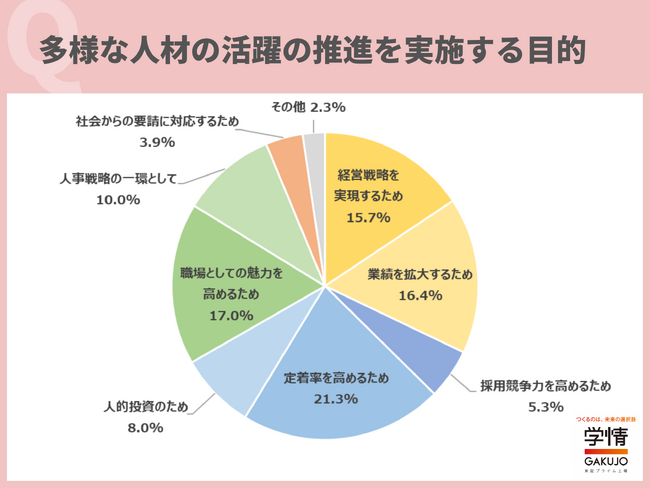 多様な人材の活躍のために取り組んでいることは「有給休暇取得の奨励」が最多。「顧客のニーズが多様化しているので、多様な人材で議論することが必要だと思う」の声