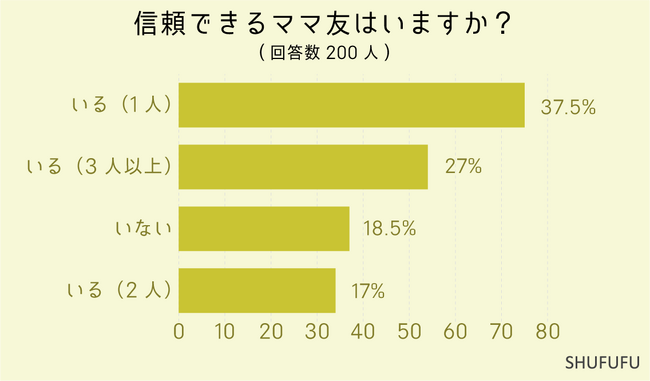 【アンケート調査】信頼できるママ友はどんな人？ママ友の出会いの1位は幼稚園や学校