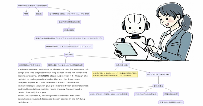 【医薬・ファーマコビジランス】ChatGPTを活用し、医学文献から症例検討用の図を作成する機能・提供開始