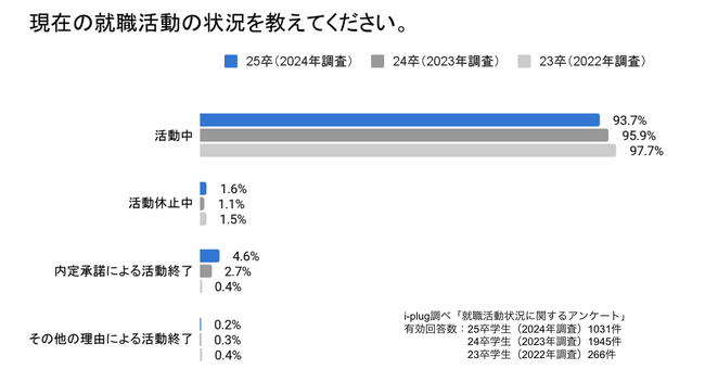 25卒学生の8割以上がすでに就活の選考を経験。昨年度調査より約9ポイント増加