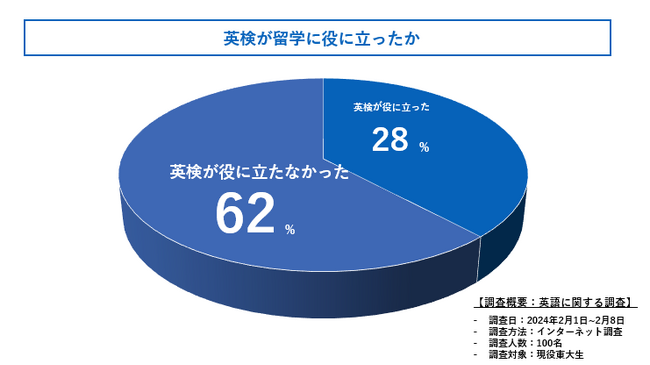 留学先で英検は役立ったの？留学経験がある現役東大生100人に徹底調査しました！