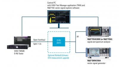 ローデ・シュワルツとVIAVI社が共同で、日本で開催のO-RAN Global PlugFest Fall 2023においてNEC社のO-RUデザインを検証