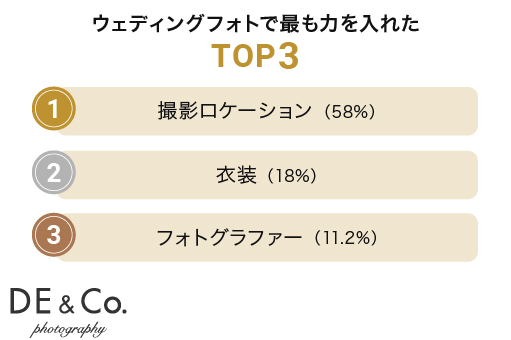 結婚式とウェディングフォトは「衣装と場所」に力を入れる傾向が明らかに。『結婚式とウェディングフォトの実態調査2023』