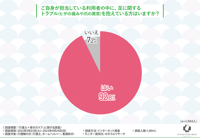 【介護士×巻き爪に関する調査】介護士やホームヘルパー、看護助手でも行うことが許可されている医療行為「爪切り」。実際の現場ではどのように行われている？