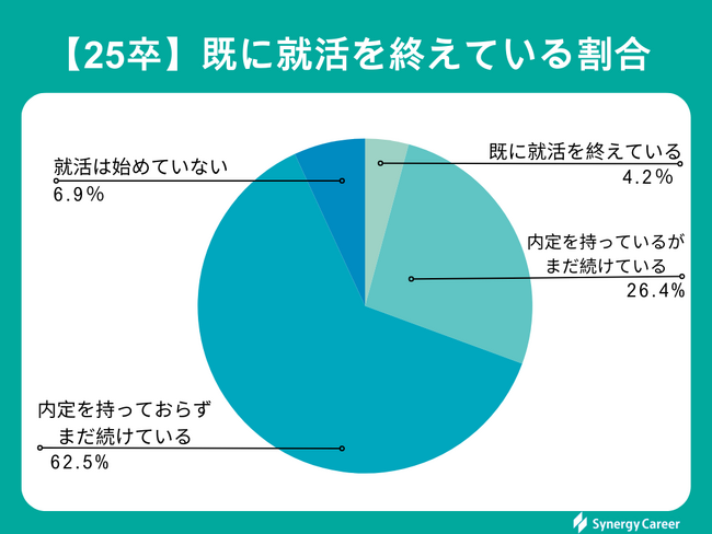 【アンケート報告：25卒の内定状況】2月の内定保持率は31.9％｜4.2％の学生がすでに就活終了