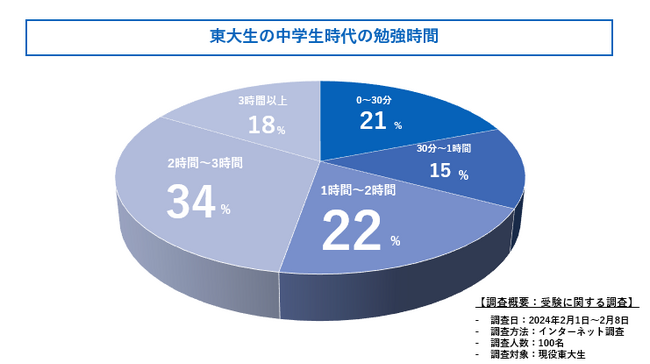 東大生って中学時代どのくらい勉強してた？現役東大生に中学時代の勉強時間を徹底調査しました！