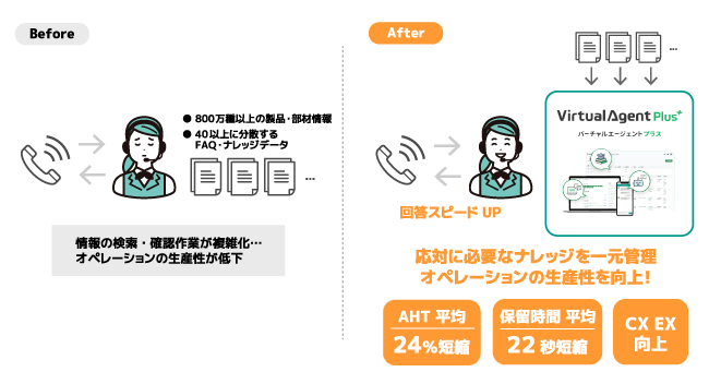 トクラス、修理窓口の応対スピード・品質改善にFAQ・ナレッジ一元管理を備えたナレッジプラットフォーム「Virtual Agent Plus」導入、AHT24％短縮・CX/EX向上
