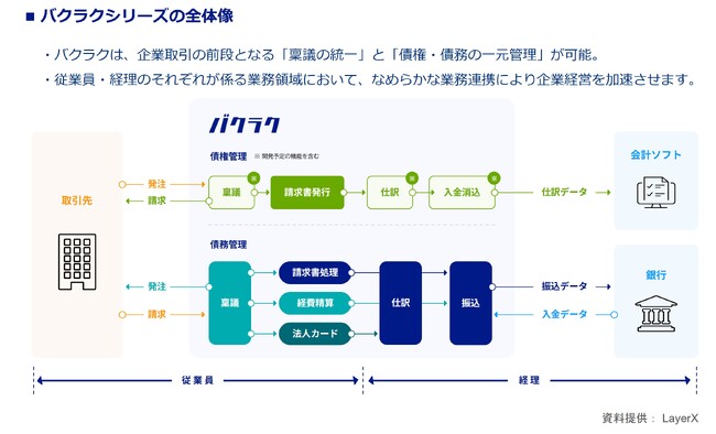 LayerX社が提供する「バクラク」シリーズの販売開始