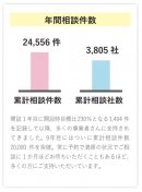 10年の累計相談件数