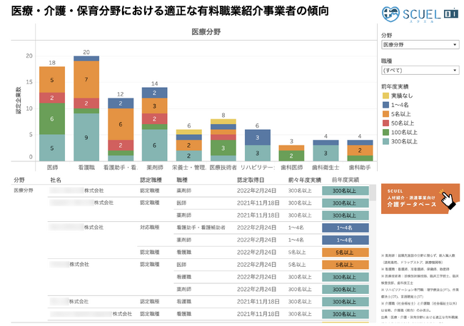 医療・介護・保育分野における「適正な有料職業紹介事業者」は全事業者の約3～9%。認定事業者49社の情報を調査した結果を医療機関・介護事業者向けに無償公開。