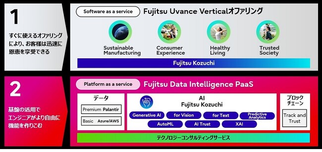 先端AI技術と「Fujitsu Uvance」のオファリングを融合させる、新たな全社AI戦略について